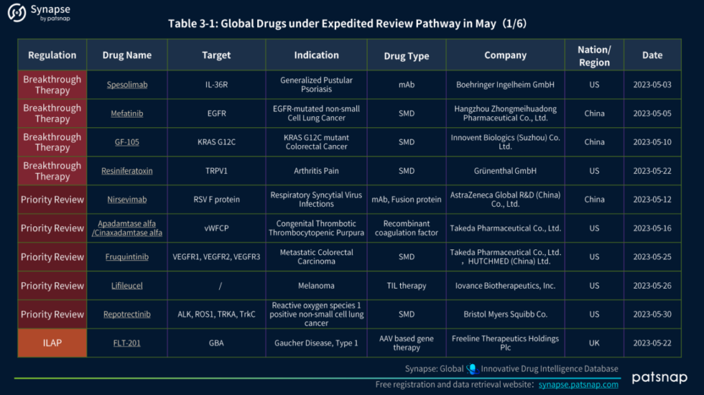 May 2023 Global Drugs Subject to Expedited Review, Synapse 